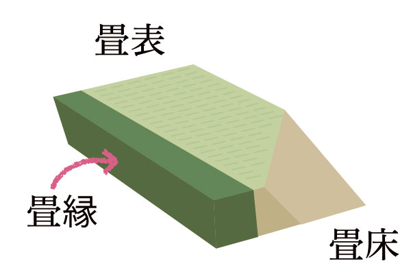 畳縁の説明図